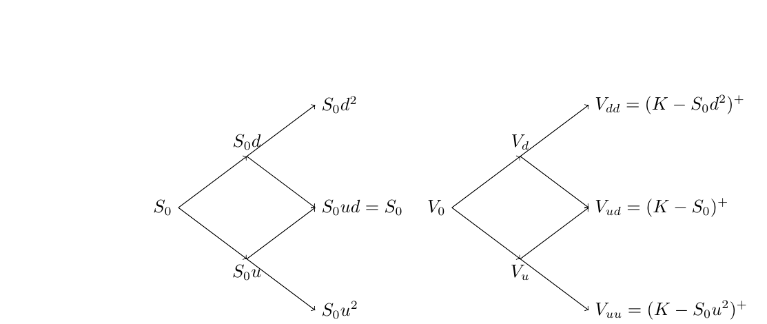 2-period CRR binomial tree. The left panel shows underlying asset prices on the binomial tree, and the right panel shows option prices on the binomial tree.
