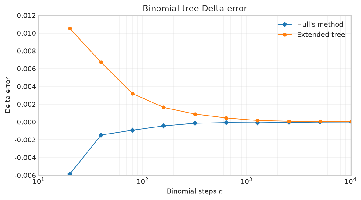 Figure 2.5 Errors in estimating European put option Delta using Hull's method and the extended binomial tree.