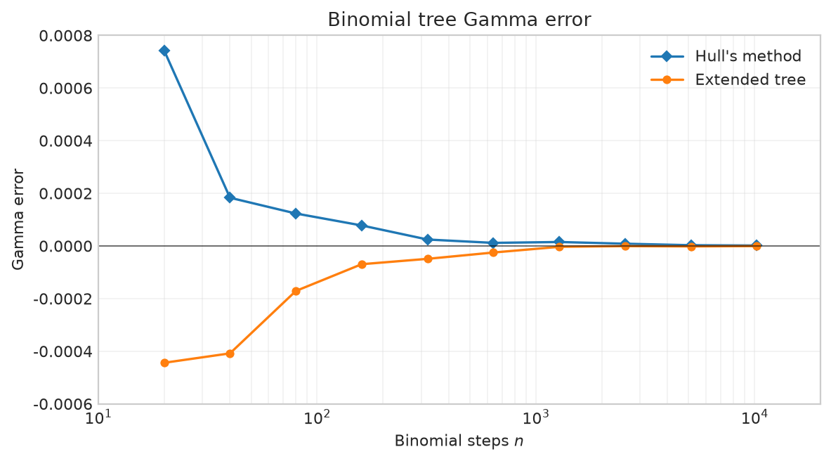 Figure 2.6 Errors in estimating European put option Gamma using Hull's method and the extended binomial tree.