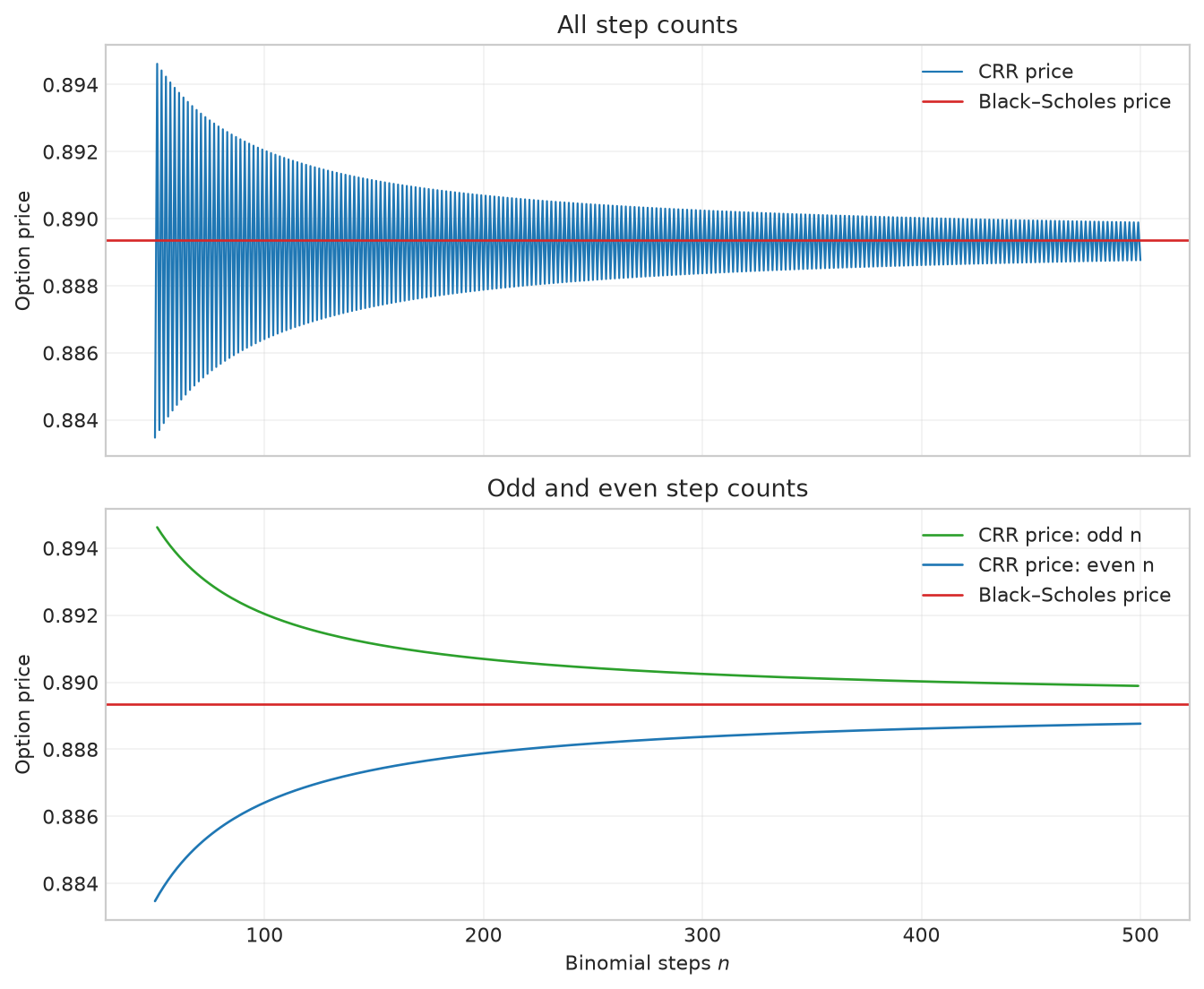 Figure 2.7 At-the-money European put option prices obtained from CRR binomial trees with varying numbers of steps. The option parameters are $S_0=K=10,T=1,\sigma=0.3,r=6\%$.