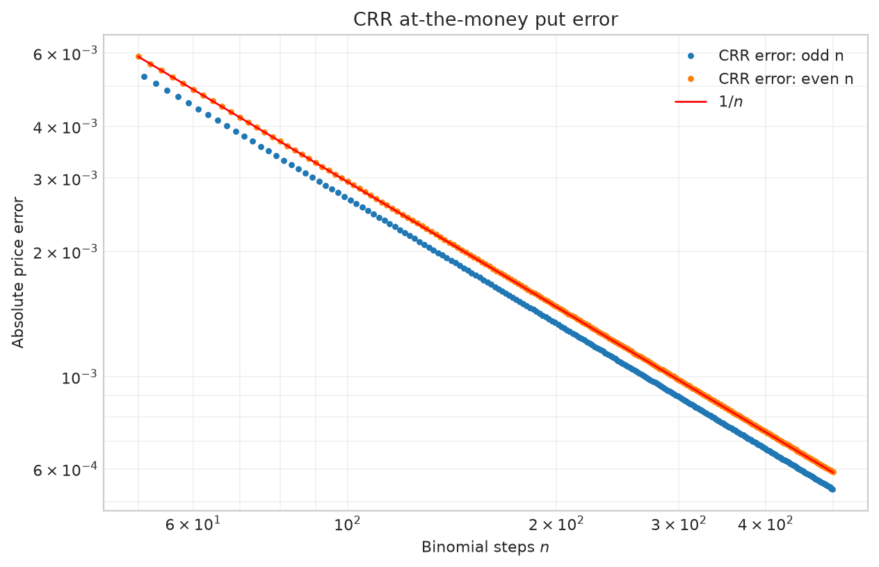 Figure 2.8 Blue and orange dots represent the absolute pricing errors for the at-the-money European put option for odd and even step counts, respectively. The red solid line converges to 0 at a rate of $1/n$. The option parameters are $S_0=K=10,T=1,\sigma=0.3,r=6\%$.