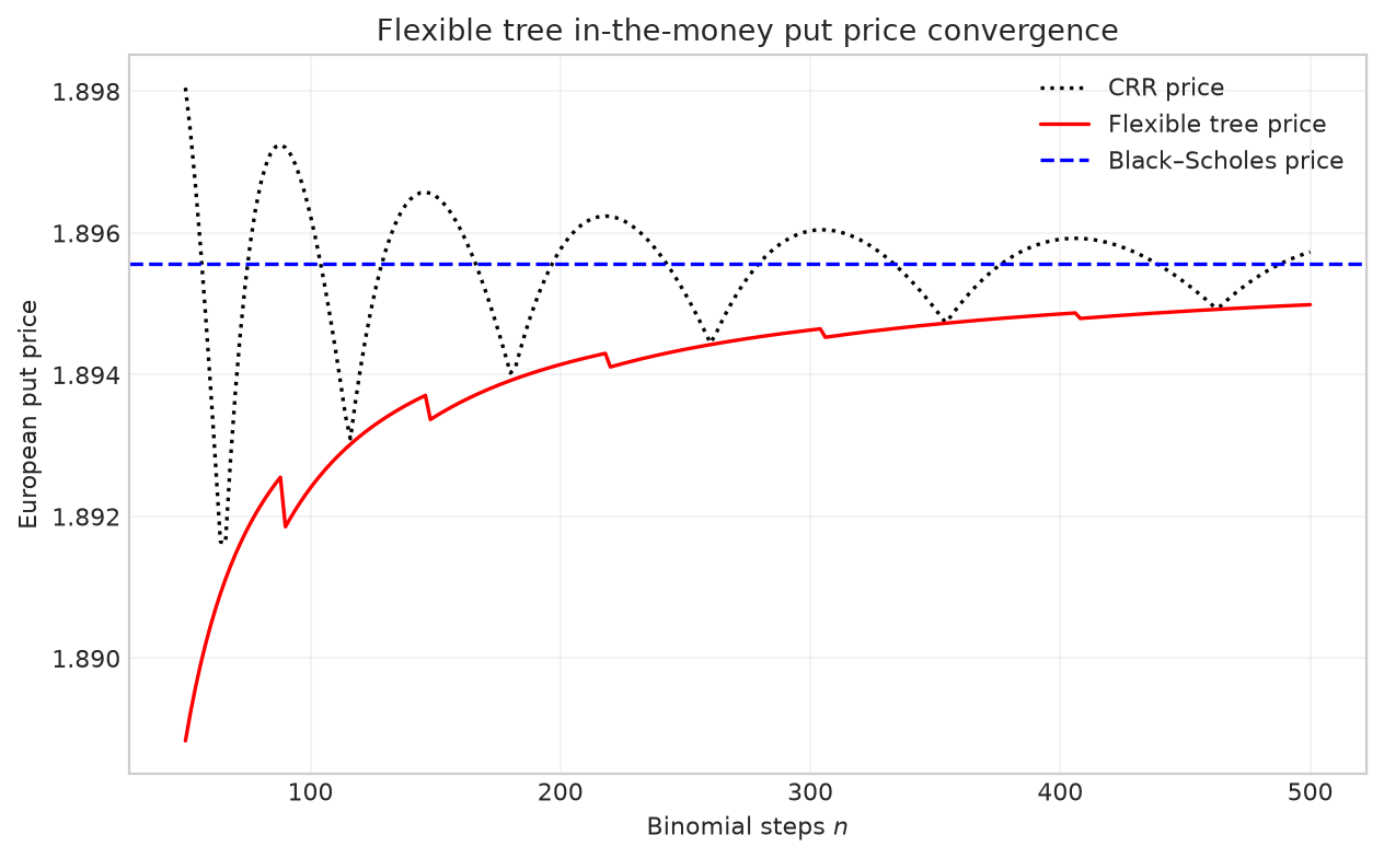 Figure 2.13 In-the-money European put option prices obtained from flexible binomial trees with varying numbers of steps (even step counts only). The option parameters are $S_0=8,K=10,T=1,\sigma=0.3,r=6\%$.