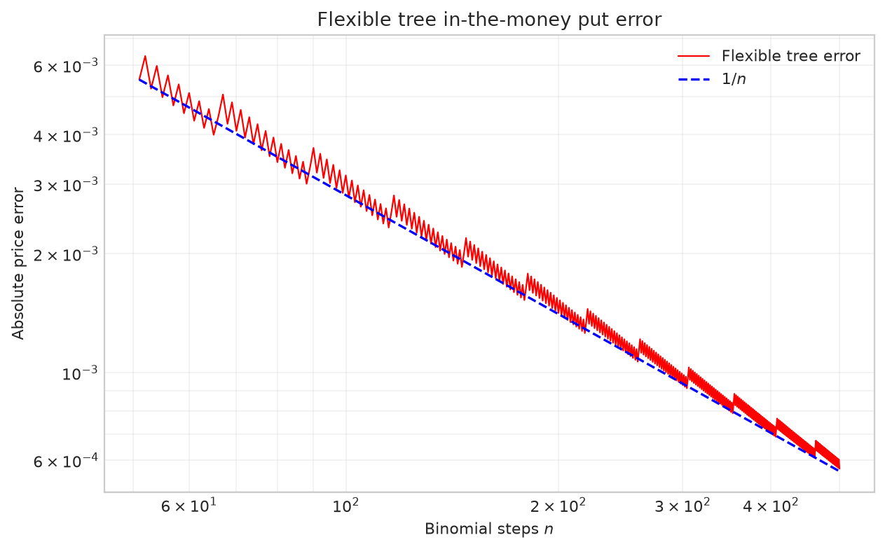 Figure 2.14 The red solid line shows the pricing errors for an in-the-money European put option on flexible binomial trees with varying numbers of steps $n$. The blue dashed line converges to 0 at a rate of $1/n$. The option parameters are $S_0=8,K=10,T=1,\sigma=0.3,r=6\%$.
