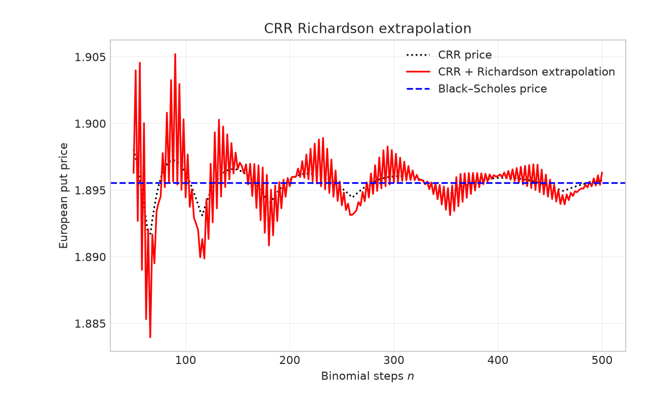 Figure 2.16 In-the-money European put prices from CRR binomial trees with Richardson extrapolation at varying step counts. The option parameters are $S_0=8,K=10,T=1,\sigma=0.3,r=6\%$.