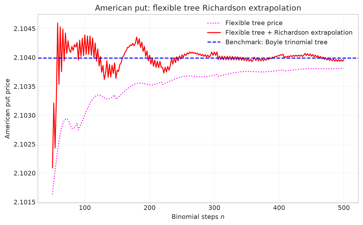 Figure 2.17 In-the-money American put prices from flexible binomial trees with Richardson extrapolation at varying step counts. The option parameters are $S_0=8,K=10,T=1,\sigma=0.3,r=6\%$.