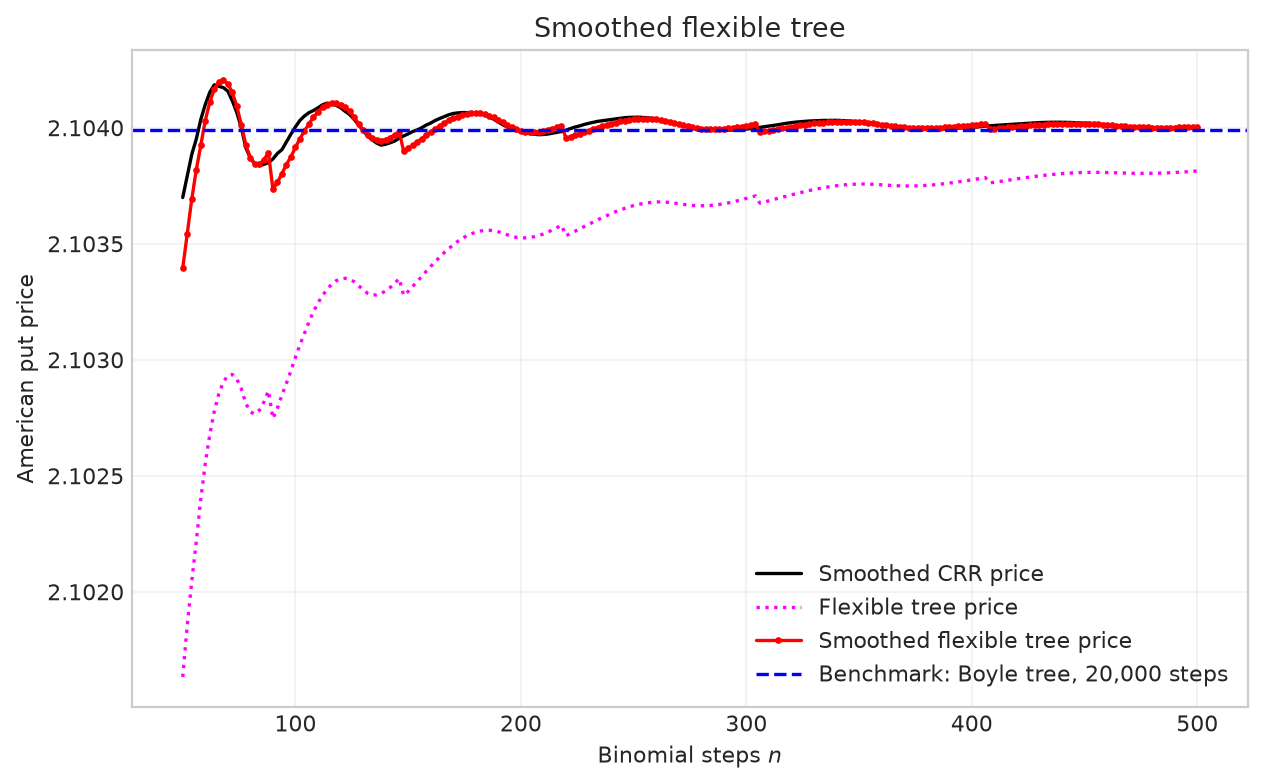 Figure 2.19 In-the-money American put option prices obtained from smoothed flexible binomial trees with varying numbers of steps (even step counts only). The option parameters are $S_0=8,K=10,T=1,\sigma=0.3,r=6\%$
