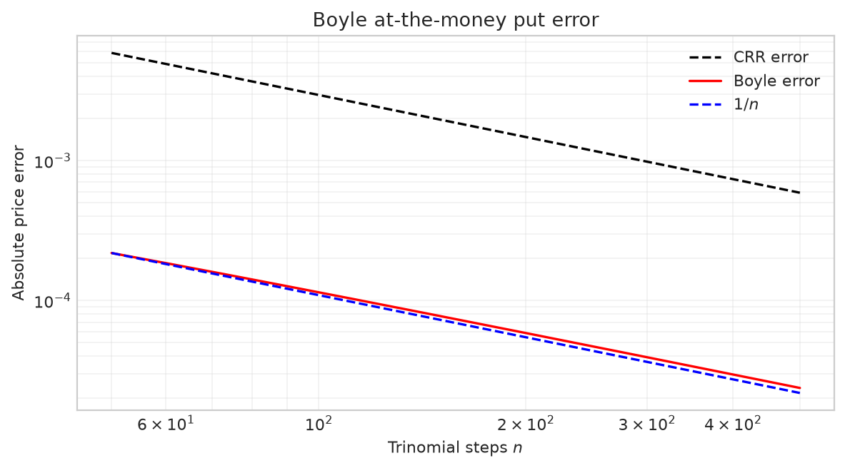 Figure 2.22 The red solid line shows the pricing errors for an at-the-money European put option on Boyle trinomial trees with varying numbers of steps $n$. The blue dashed line converges to 0 at a rate of $1/n$. The option parameters are $S_0=K=10,T=1,\sigma=0.3,r=6\%$.
