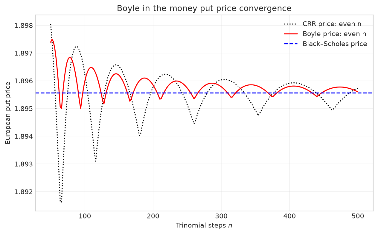 Figure 2.23 In-the-money European put option prices from the Boyle trinomial tree. The parameters are $S_0=8,K=10,T=1,\sigma=0.3,r=6\%$.