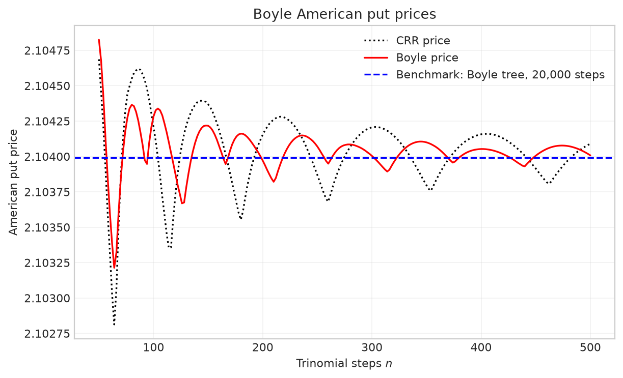 Figure 2.25 In-the-money American put option prices obtained from Boyle trinomial trees with varying numbers of steps (even $n$ only). The option parameters are $S_0=8,K=10,T=1,\sigma=0.3,r=6\%$.