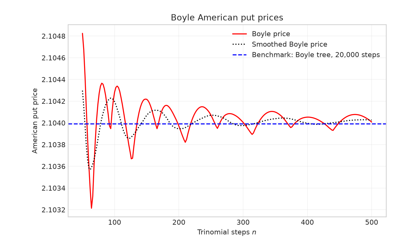 Figure 2.26 In-the-money American put option prices obtained from smoothed Boyle trinomial trees with varying numbers of steps (even $n$ only). The option parameters are $S_0=8,K=10,T=1,\sigma=0.3,r=6\%$.