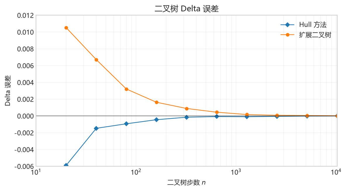 图 2.5 使用 Hull 方法和扩展二叉树 估计欧式看跌期权 Delta 的误差。