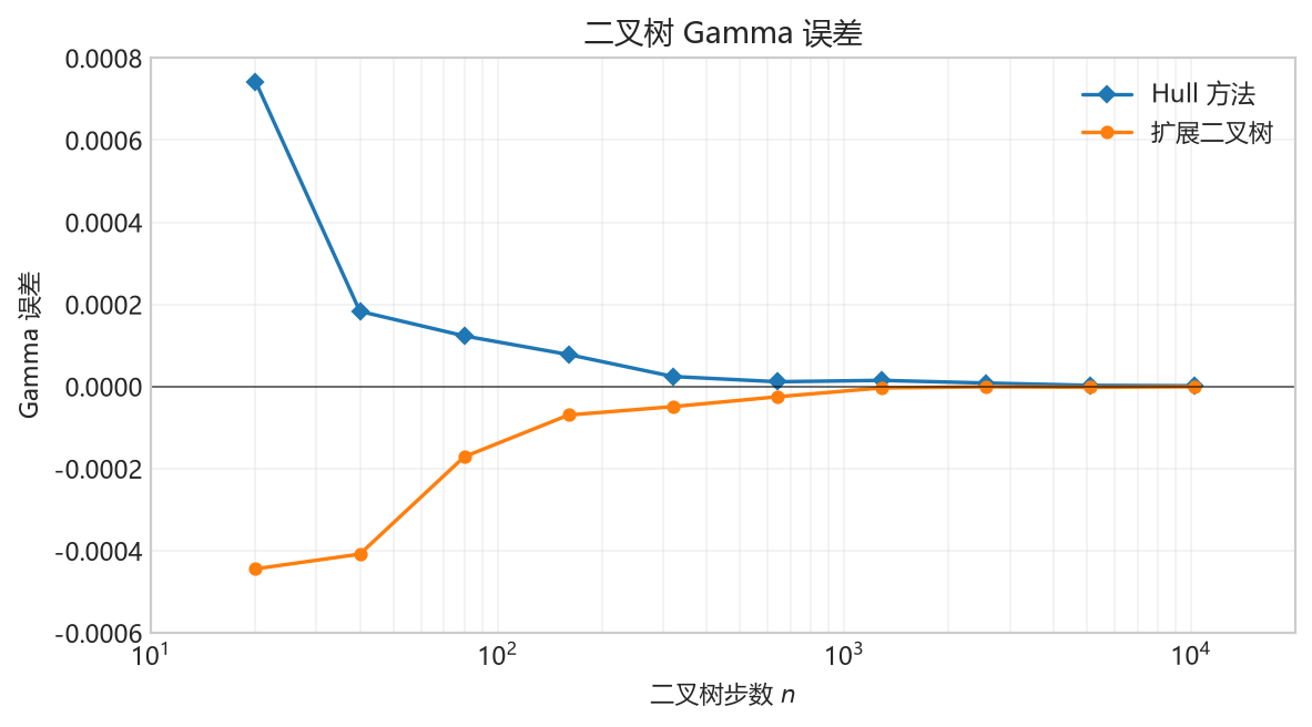 图 2.6 使用 Hull 方法和扩展二叉树 估计欧式看跌期权 Gamma 的误差。