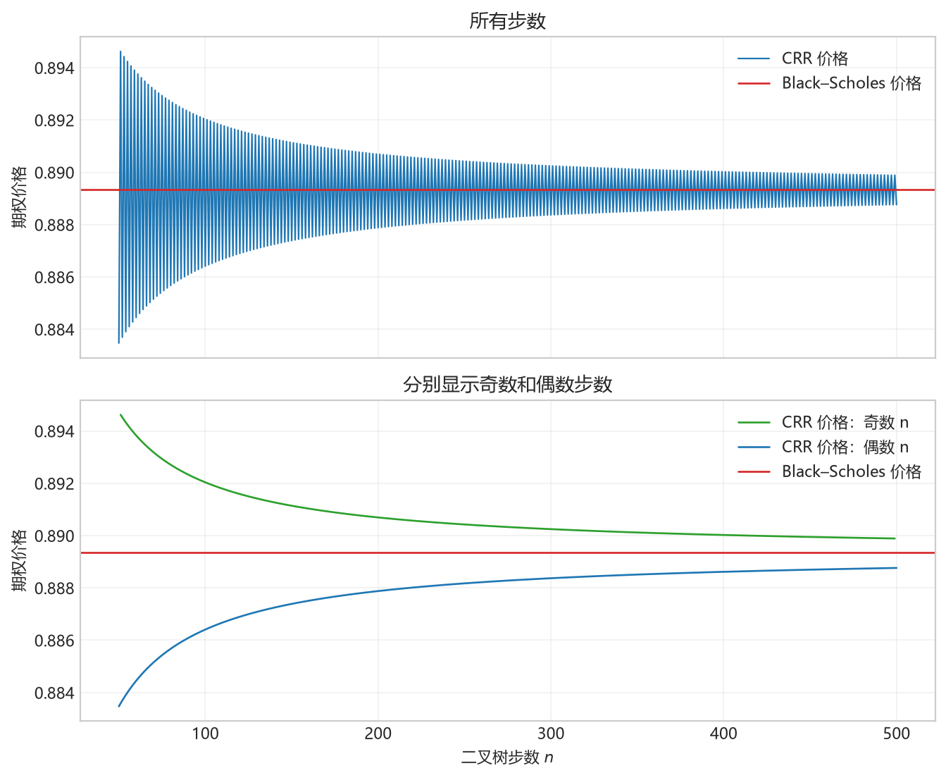图 2.7 对应不同步数的 CRR 二叉树得到的平值欧式看跌期权价格。期权参数为 $S_0=K=10,T=1,\sigma=0.3,r=6\%$。
