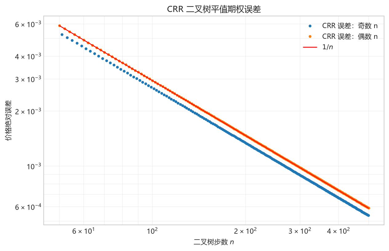 图 2.8 蓝色圆点和橙色圆点分别表示奇数和偶数步数下的平值欧式看跌期权绝对误差。红色实线向 0 的收敛速度为 $1/n$。期权参数为 $S_0=K=10,T=1,\sigma=0.3,r=6\%$。
