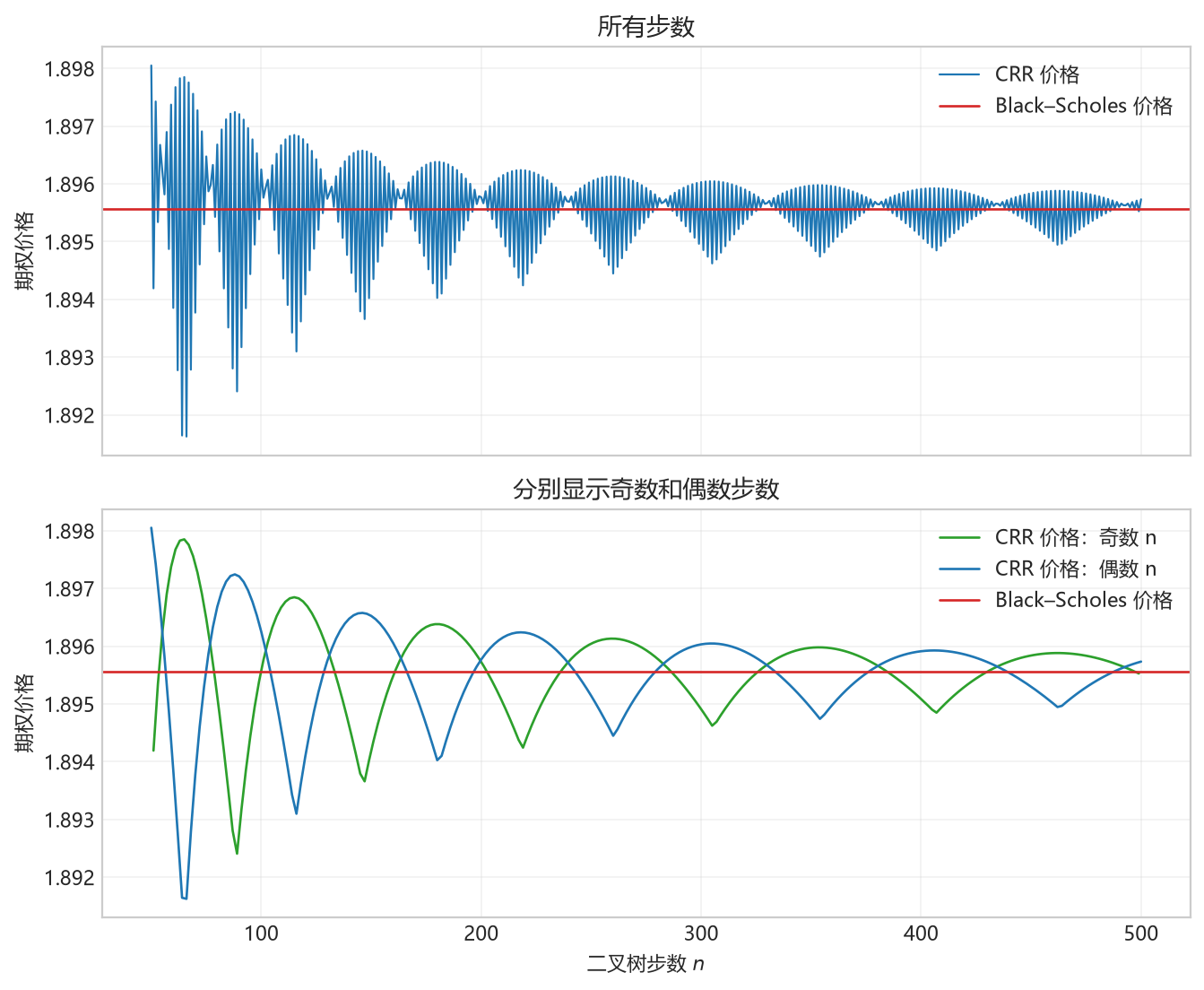 图 2.9 对应不同步数的 CRR 二叉树得到的实值欧式看跌期权价格。期权参数为 $S_0=8,K=10,T=1,\sigma=0.3,r=6\%$。