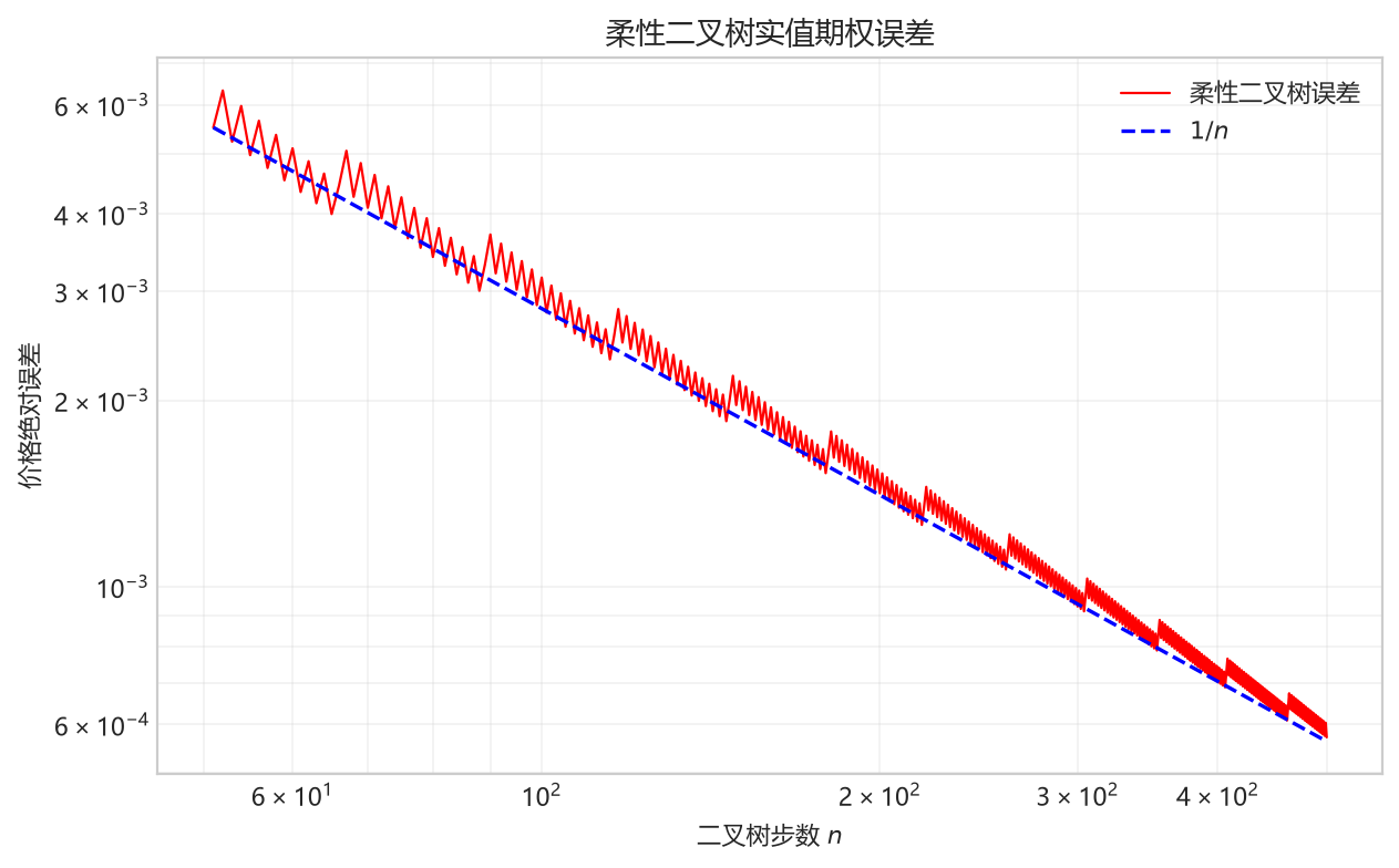 图 2.14 红色实线:对应不同步数 $n$ 的柔性二叉树得到的实值欧式看跌期权误差。蓝色虚线向 0 的收敛速度为 $1/n$。期权参数为 $S_0=8,K=10,T=1,\sigma=0.3,r=6\%$。