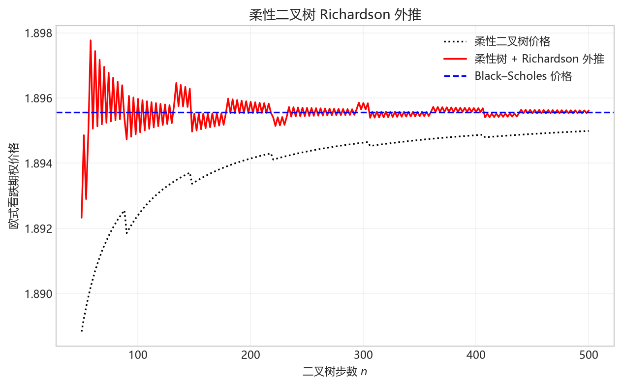 图 2.15 对应不同步数的柔性二叉树 + Richardson 外推法得到的实值欧式看跌期权价格。期权参数为 $S_0=8,K=10,T=1,\sigma=0.3,r=6\%$。
