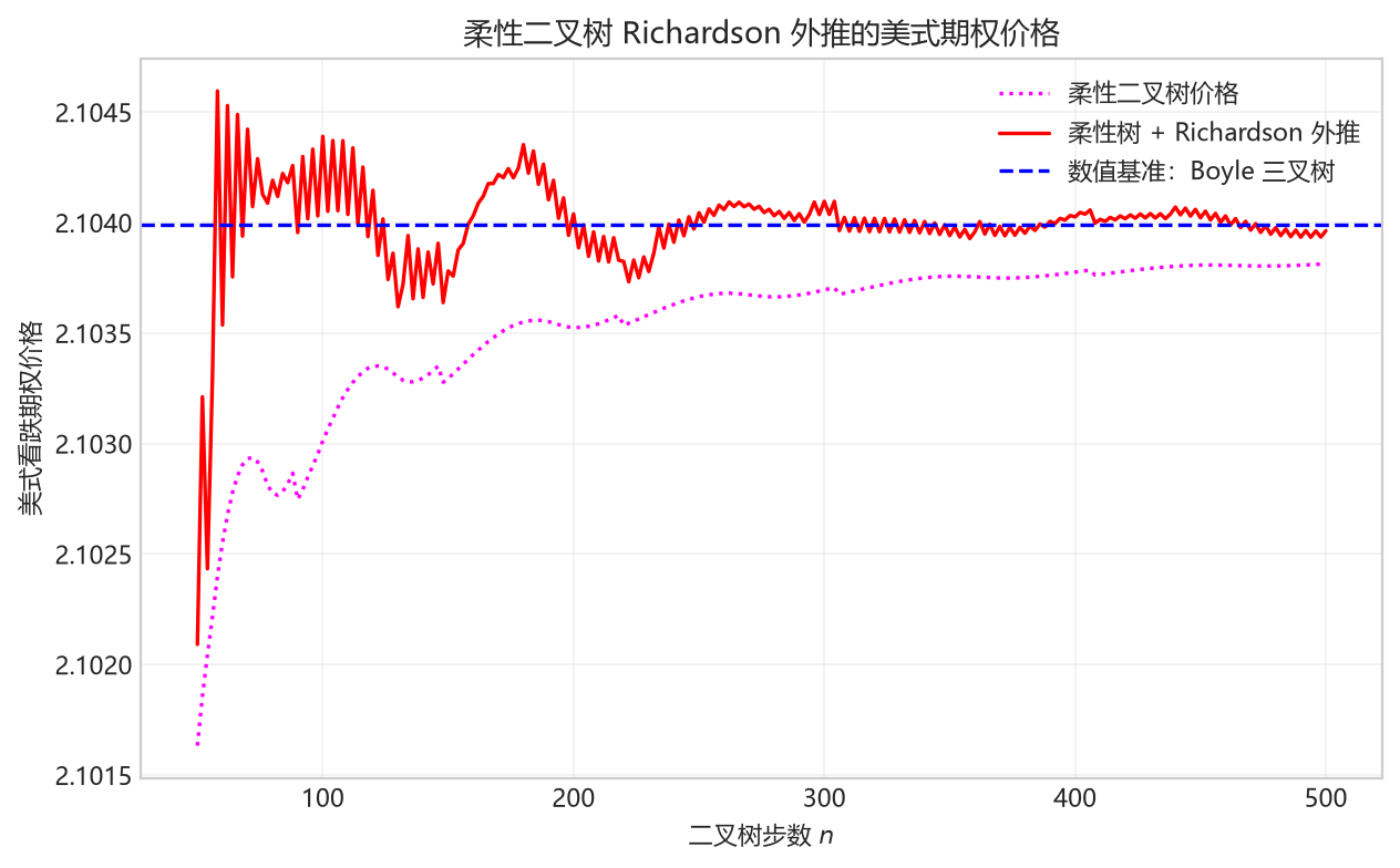 图 2.17 对应不同步数的柔性二叉树 + Richardson 外推法得到的实值美式看跌期权价格。期权参数为 $S_0=8,K=10,T=1,\sigma=0.3,r=6\%$。