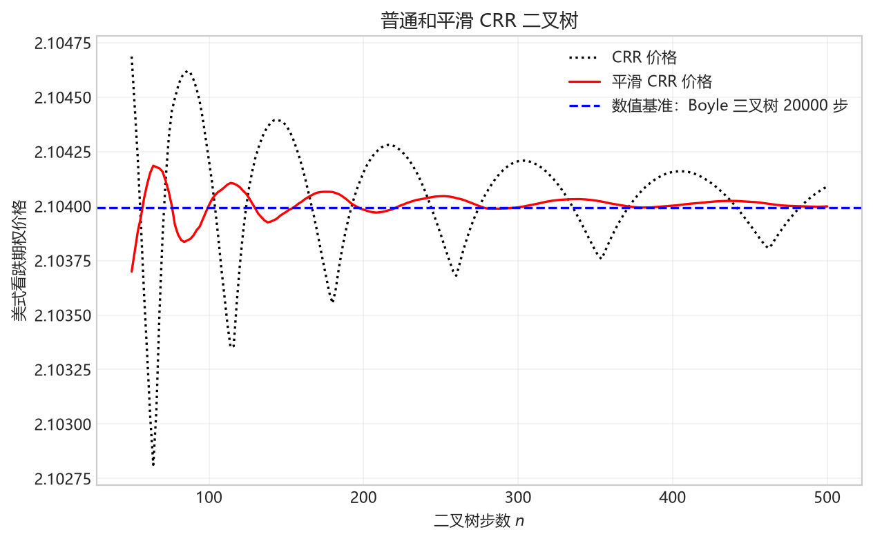 图 2.18 对应不同步数(仅取偶数)的平滑CRR二叉树得到的实值美式看跌期权价格。期权参数为$S_0=8,K=10,T=1,\sigma=0.3,r=6\%$。
