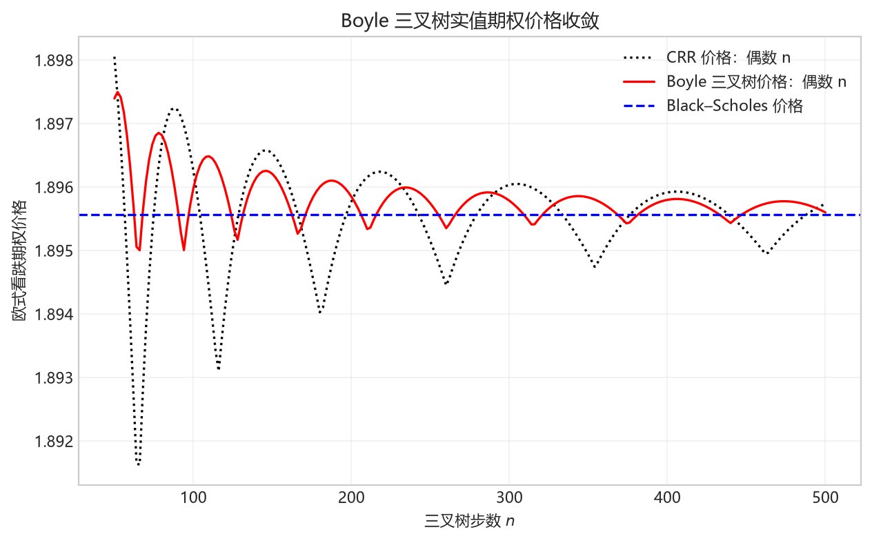 图 2.23 Boyle 三叉树实值欧式看跌期权价格。参数为 $S_0=8,K=10,T=1,\sigma=0.3,r=6\%$。
