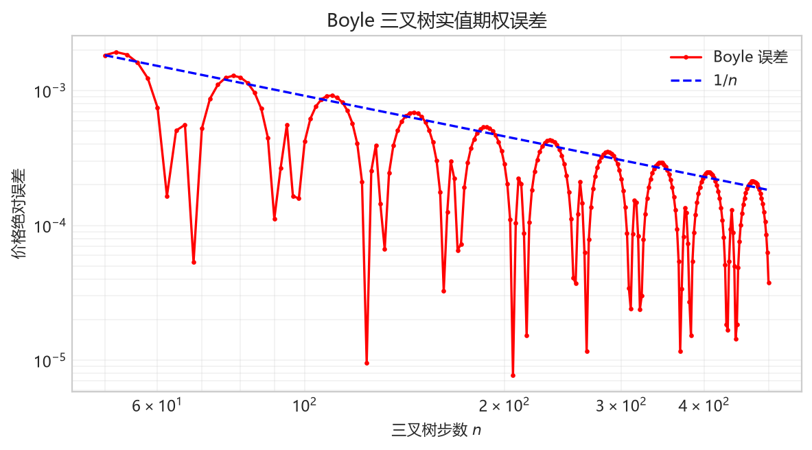 图 2.24 红色实线:对应不同步数 $n$ 的 Boyle 三叉树得到的实值欧式看跌期权价格误差。蓝色虚线向 0 的收敛速度为 $1/n$。期权参数为 $S_0=8,K=10,T=1,\sigma=0.3,r=6\%$。