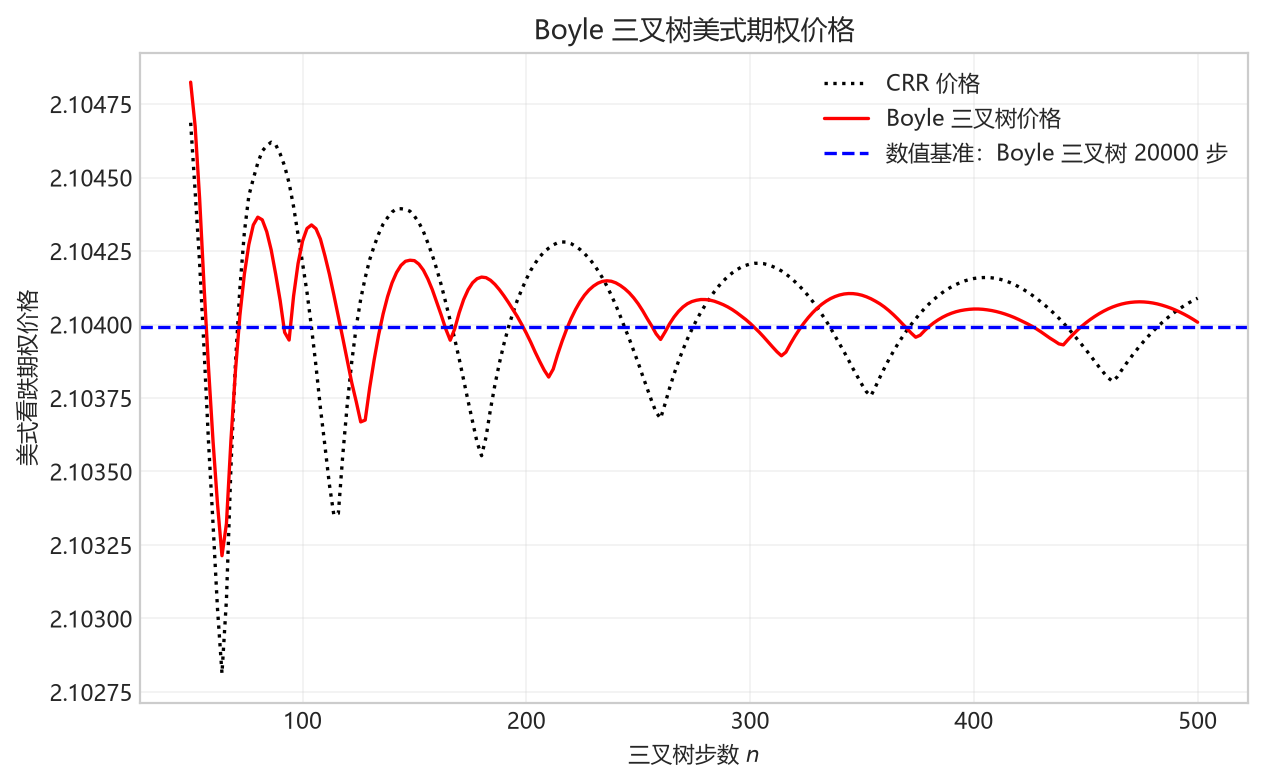 图 2.25 对应不同步数(仅选取偶数 $n$)的 Boyle 三叉树得到的实值美式看跌期权价格。期权参数为 $S_0=8,K=10,T=1,\sigma=0.3,r=6\%$。