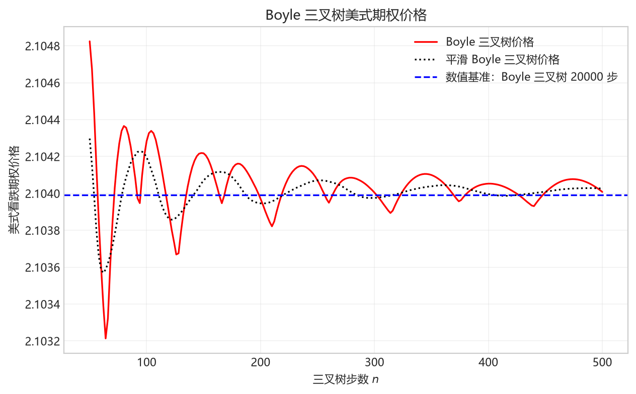 图 2.26 对应不同步数(仅选取偶数 $n$)的平滑 Boyle 三叉树得到的实值美式看跌期权价格。期权参数为 $S_0=8,K=10,T=1,\sigma=0.3,r=6\%$。